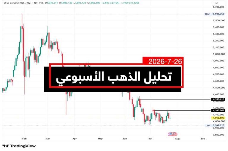 gold weekly Analysis