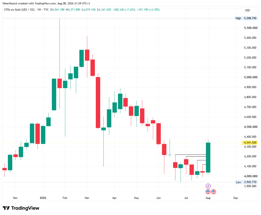 أسعار الذهب تسجل أكبر ارتفاع أسبوعي لها منذ يناير مع تأزم سوق العمل gold 2026 08 08 21 29 33