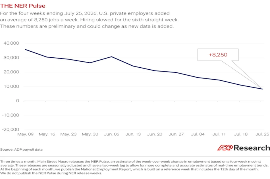 إشارات سلبية في سوق العمل في الولايات المتحدة وفقًا لبيانات ADP adp report jul26